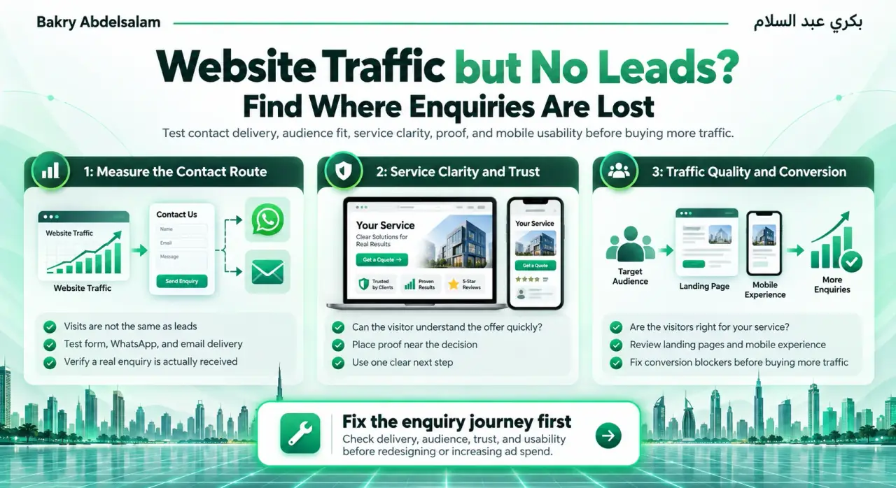 Website traffic but no leads: test contact delivery, service clarity, trust, audience fit and mobile experience