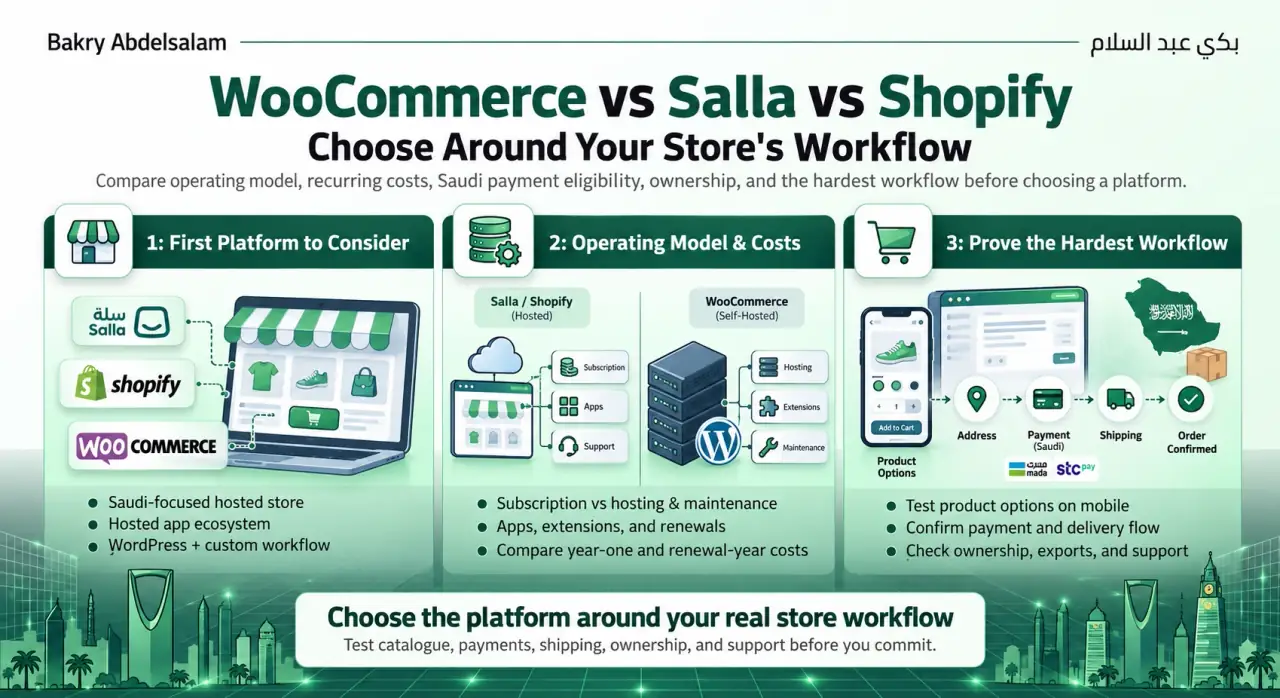 WooCommerce, Shopify and Salla platform comparison for choosing an online store